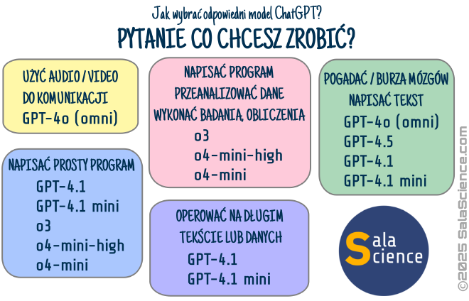 Instrukcja jak wybrać model ChatGPT