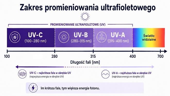 Zakres promieniowania ultrafioletowego - schemat