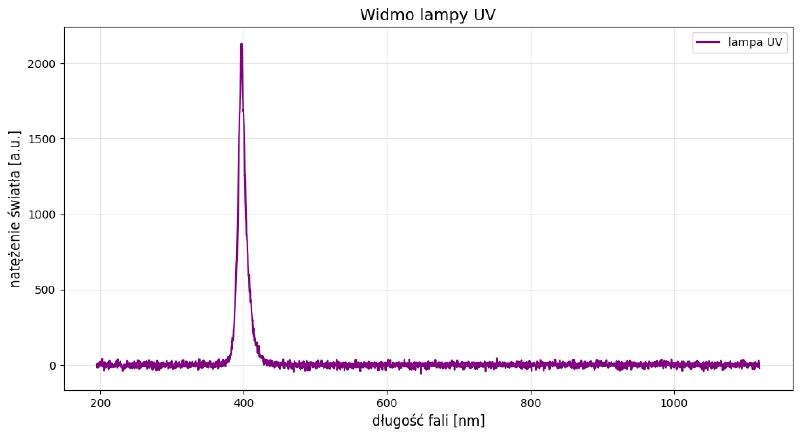 Wykres widma dla lampy UV-A